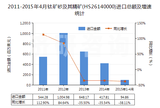 2011-2015年4月鈦礦砂及其精礦(HS26140000)進(jìn)口總額及增速統(tǒng)計(jì)